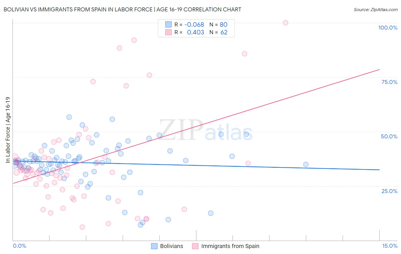 Bolivian vs Immigrants from Spain In Labor Force | Age 16-19