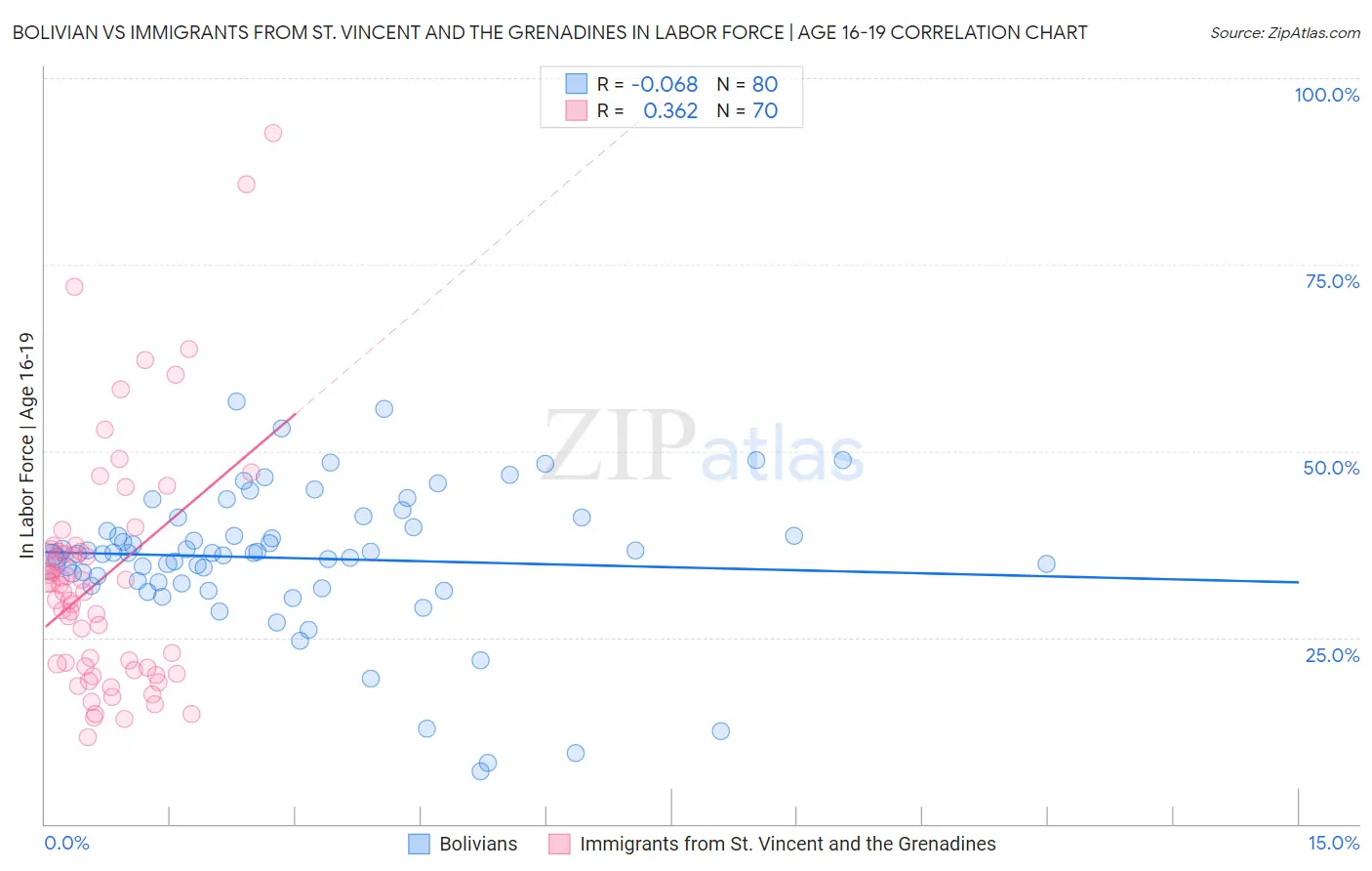 Bolivian vs Immigrants from St. Vincent and the Grenadines In Labor Force | Age 16-19