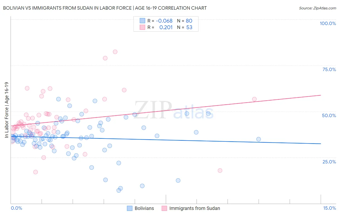 Bolivian vs Immigrants from Sudan In Labor Force | Age 16-19