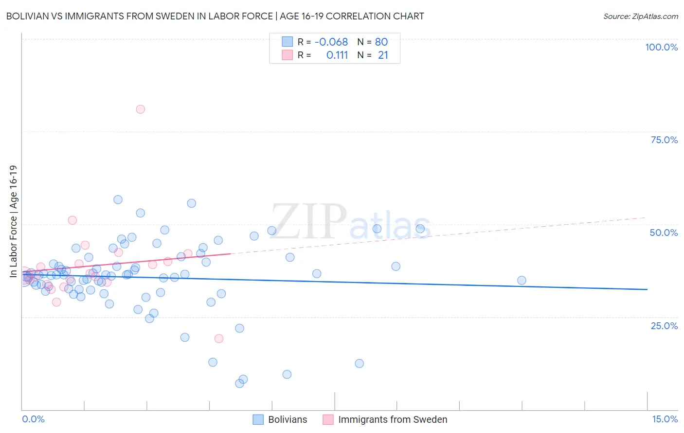 Bolivian vs Immigrants from Sweden In Labor Force | Age 16-19