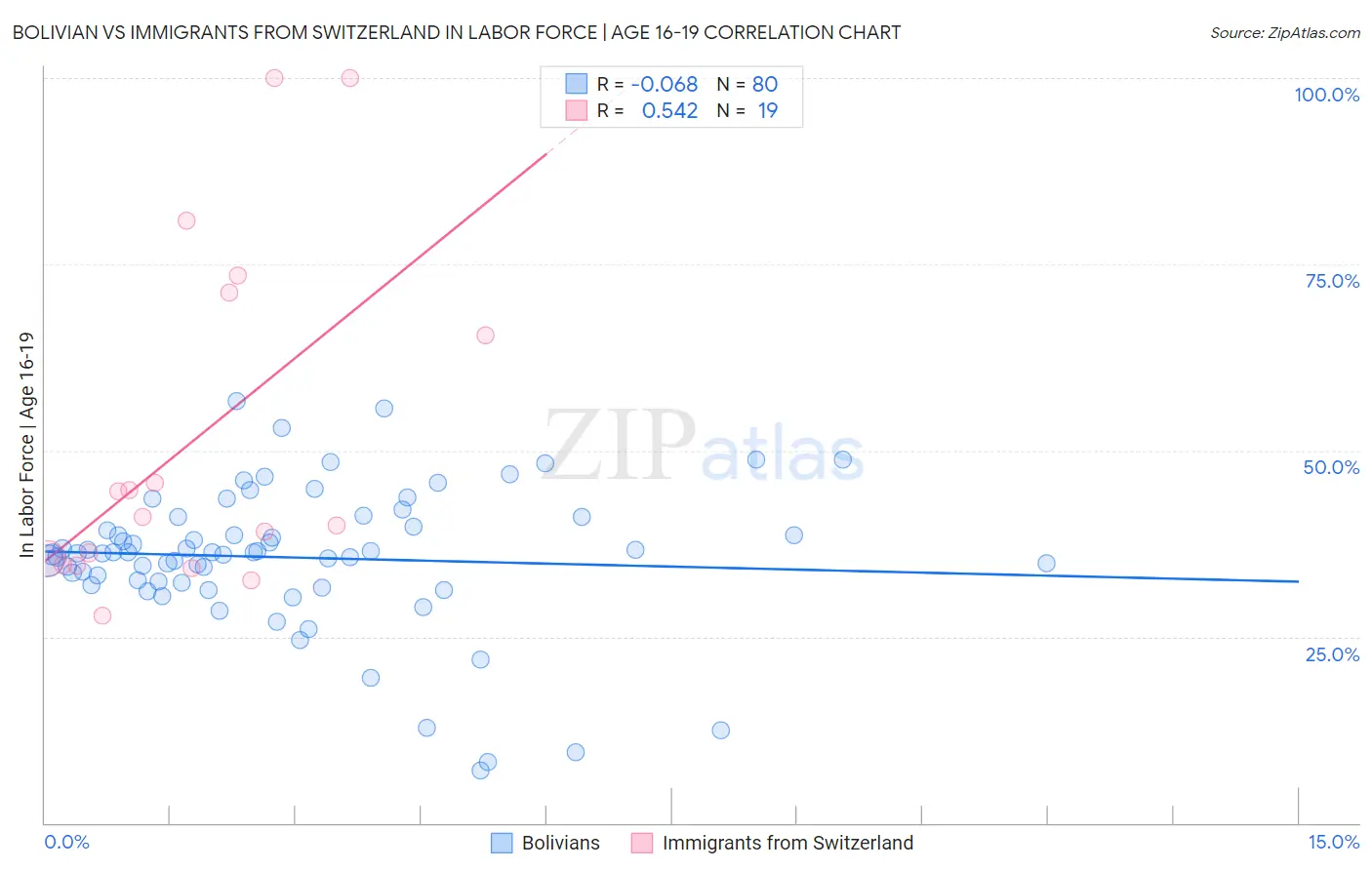 Bolivian vs Immigrants from Switzerland In Labor Force | Age 16-19
