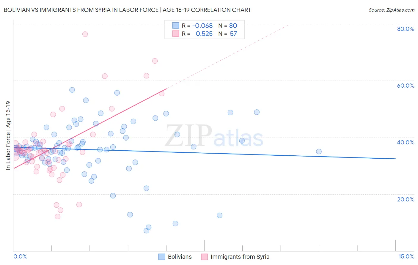 Bolivian vs Immigrants from Syria In Labor Force | Age 16-19