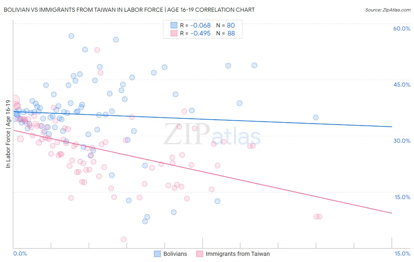 Bolivian vs Immigrants from Taiwan In Labor Force | Age 16-19