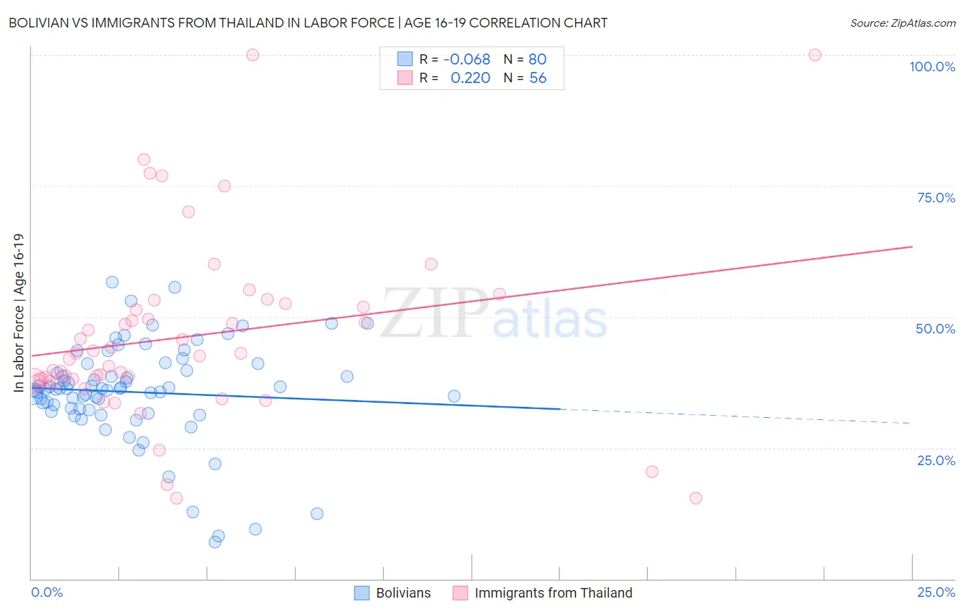 Bolivian vs Immigrants from Thailand In Labor Force | Age 16-19