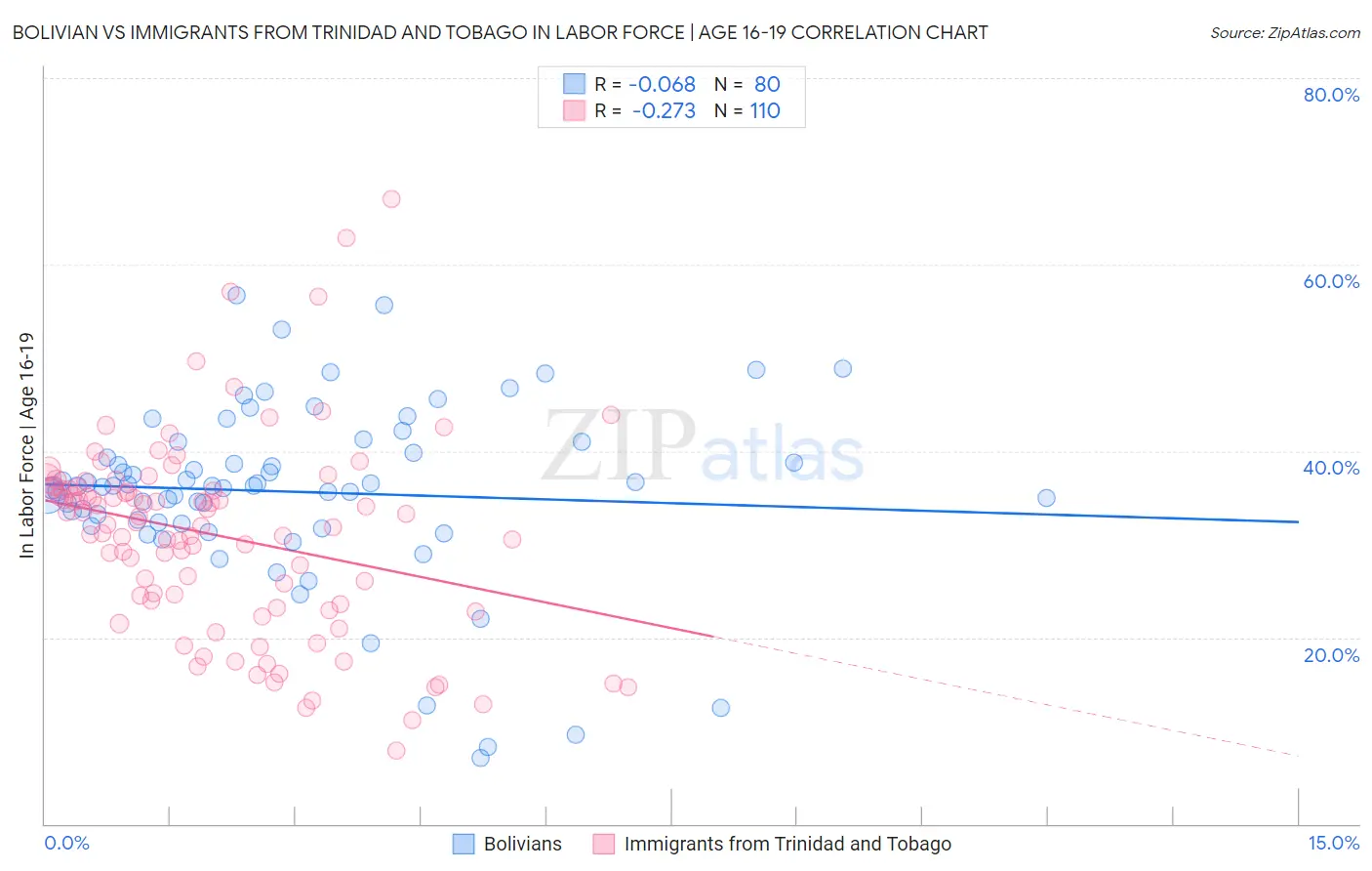 Bolivian vs Immigrants from Trinidad and Tobago In Labor Force | Age 16-19