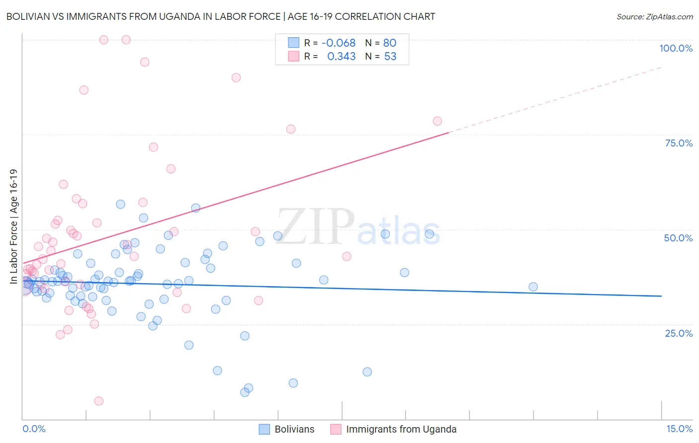 Bolivian vs Immigrants from Uganda In Labor Force | Age 16-19