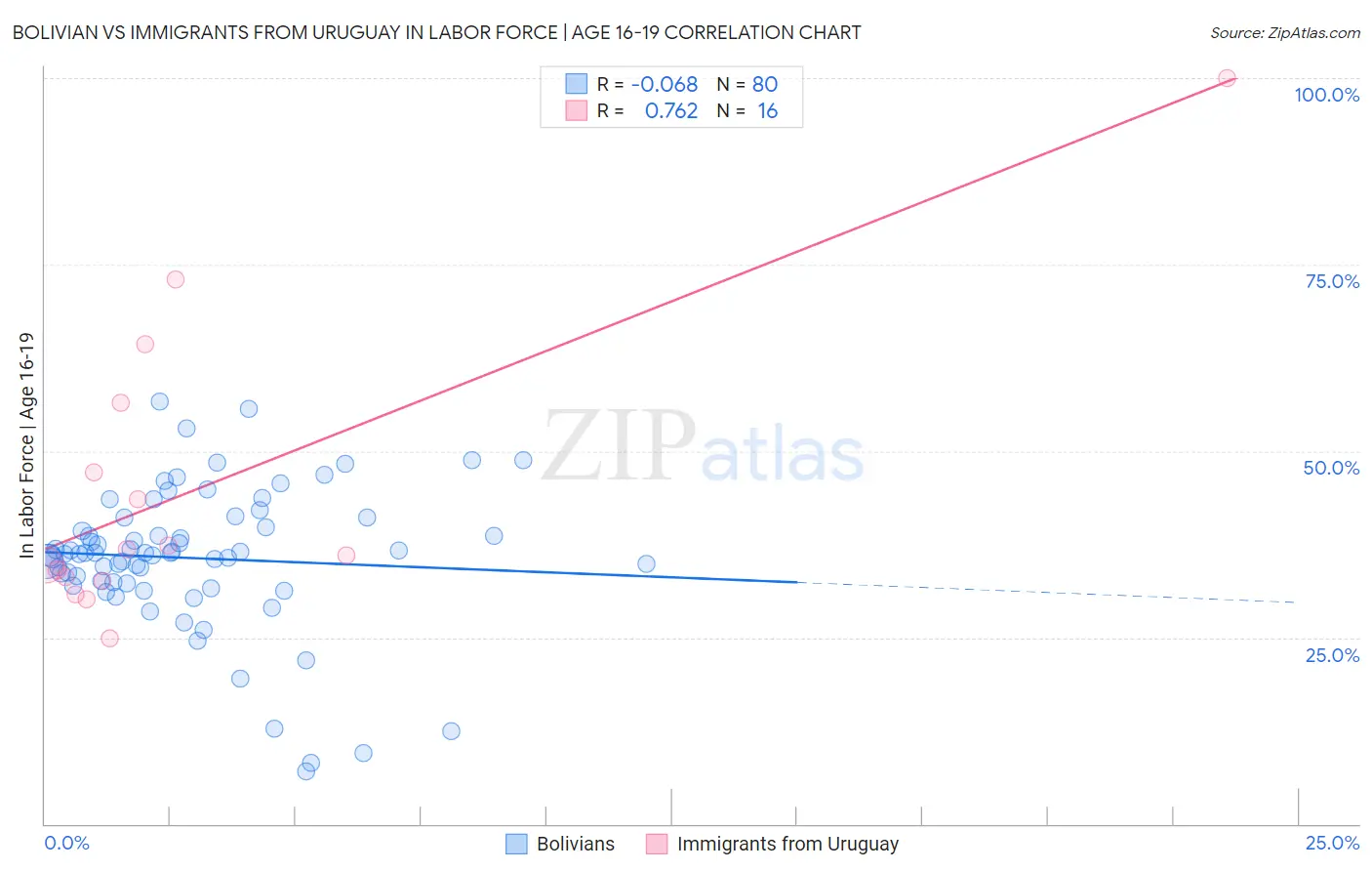 Bolivian vs Immigrants from Uruguay In Labor Force | Age 16-19