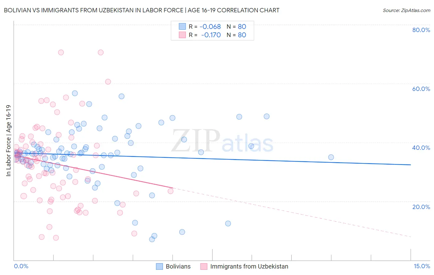 Bolivian vs Immigrants from Uzbekistan In Labor Force | Age 16-19