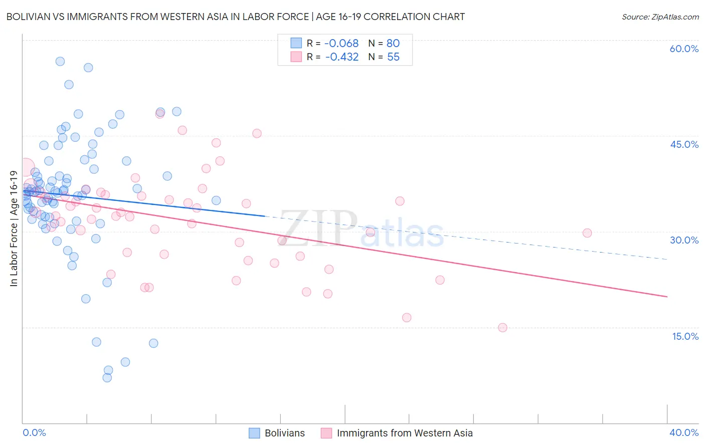 Bolivian vs Immigrants from Western Asia In Labor Force | Age 16-19