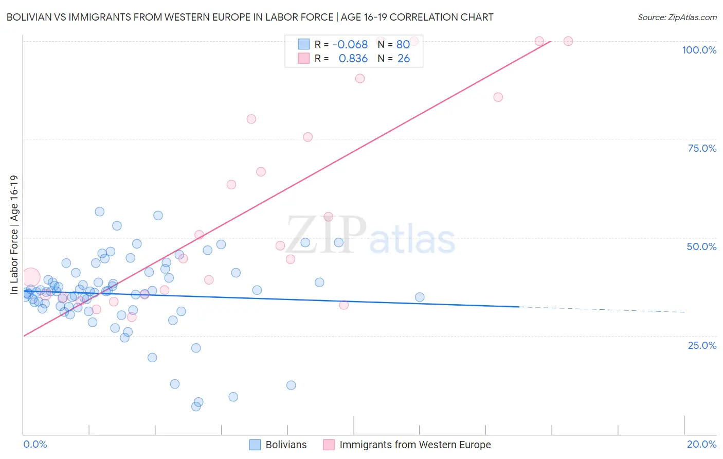 Bolivian vs Immigrants from Western Europe In Labor Force | Age 16-19