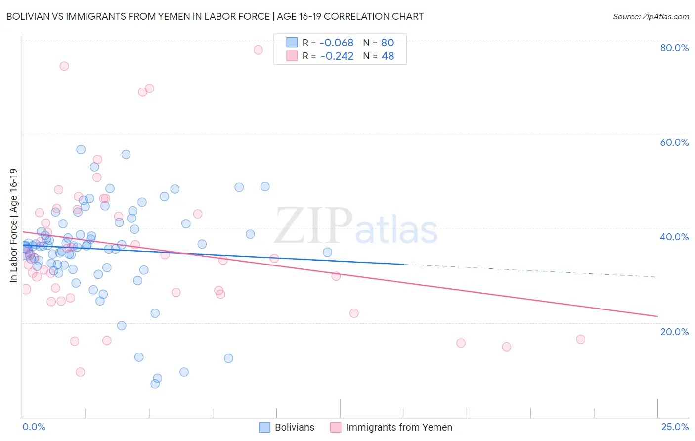 Bolivian vs Immigrants from Yemen In Labor Force | Age 16-19