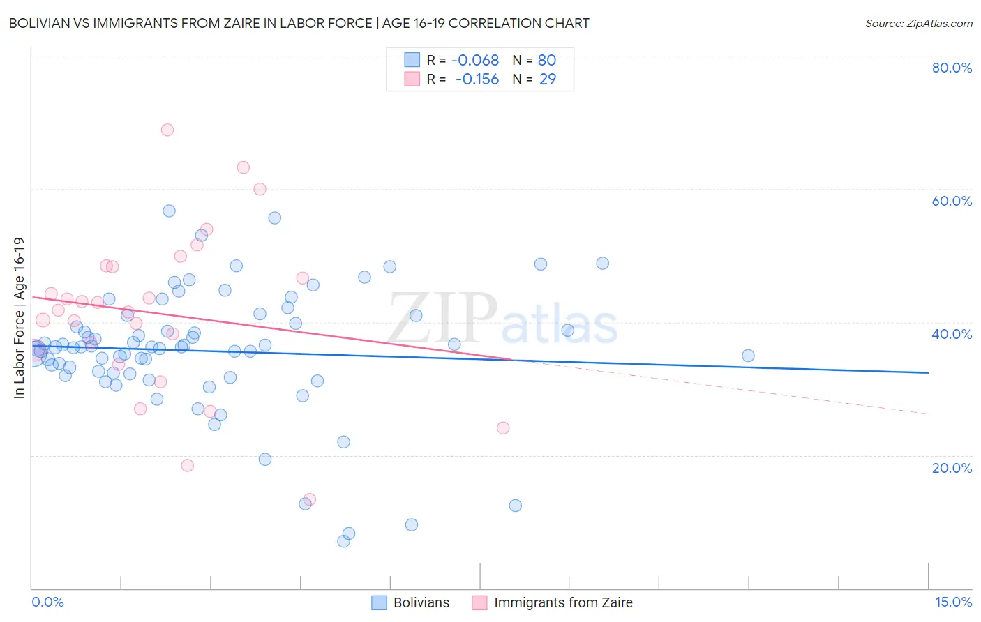 Bolivian vs Immigrants from Zaire In Labor Force | Age 16-19