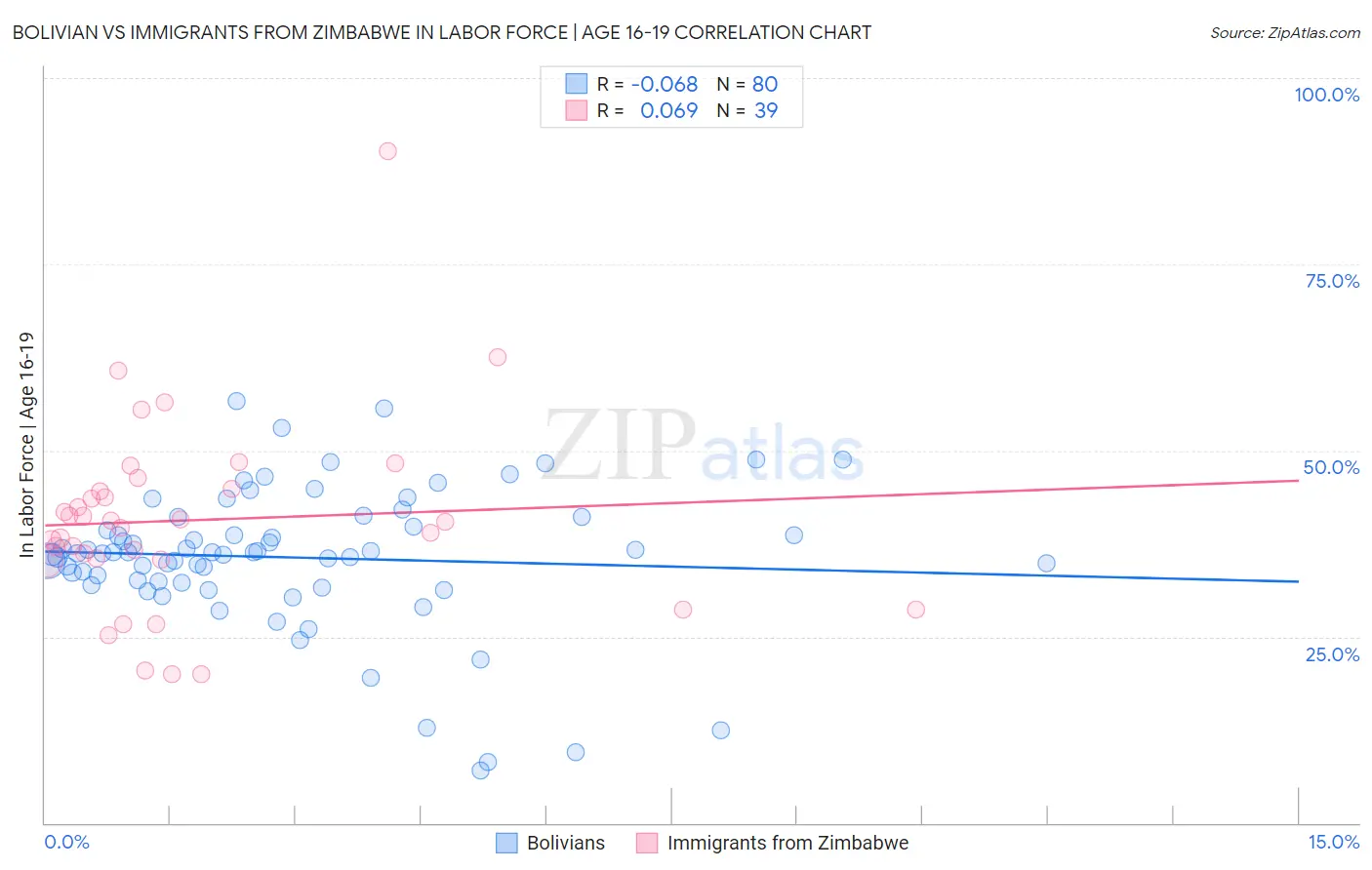 Bolivian vs Immigrants from Zimbabwe In Labor Force | Age 16-19