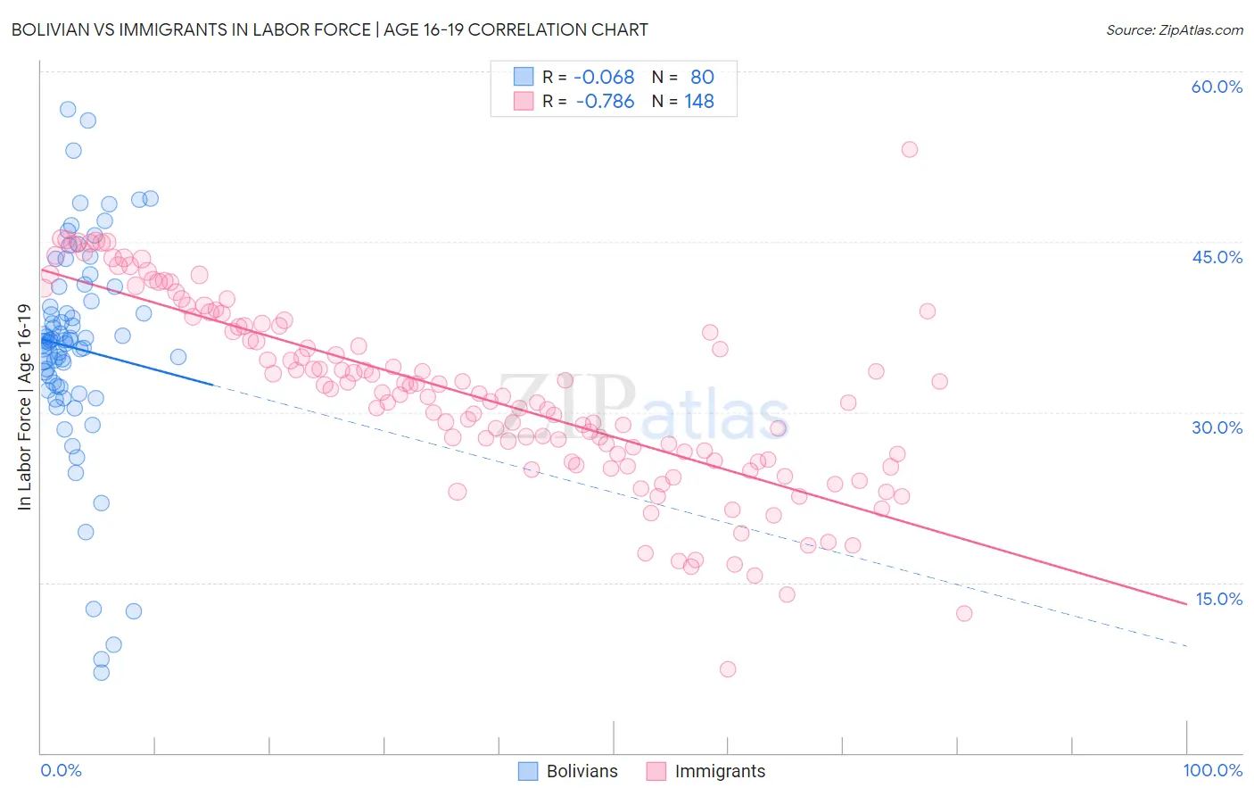Bolivian vs Immigrants In Labor Force | Age 16-19