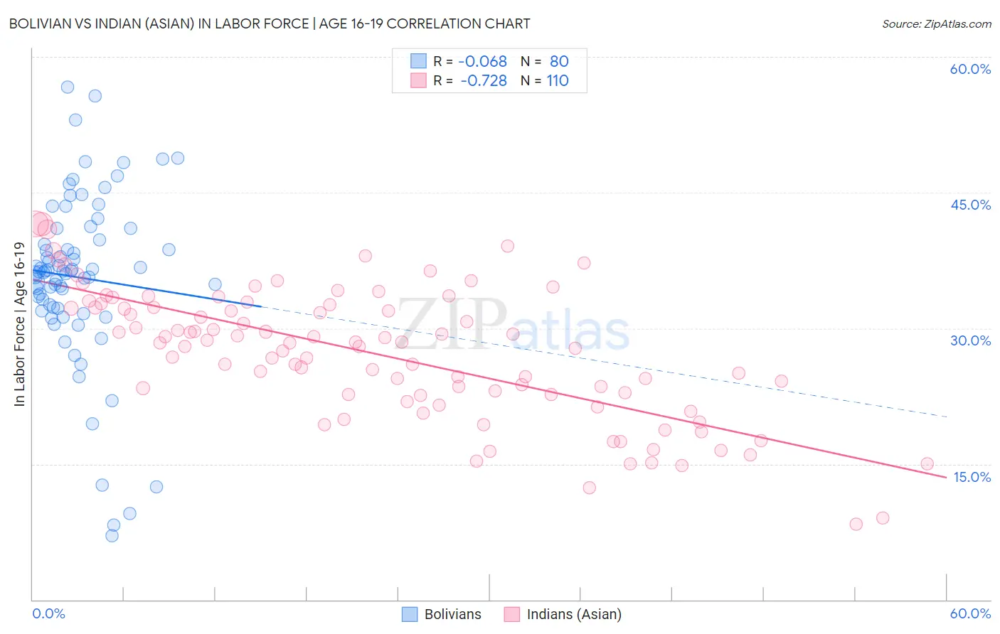 Bolivian vs Indian (Asian) In Labor Force | Age 16-19