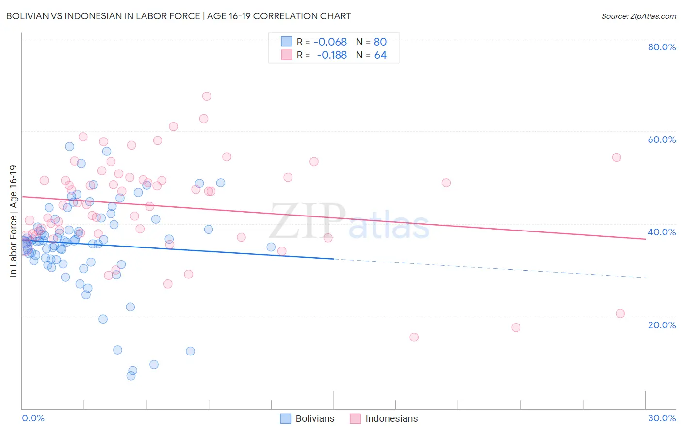 Bolivian vs Indonesian In Labor Force | Age 16-19