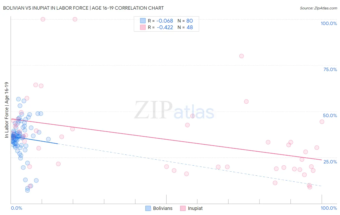 Bolivian vs Inupiat In Labor Force | Age 16-19