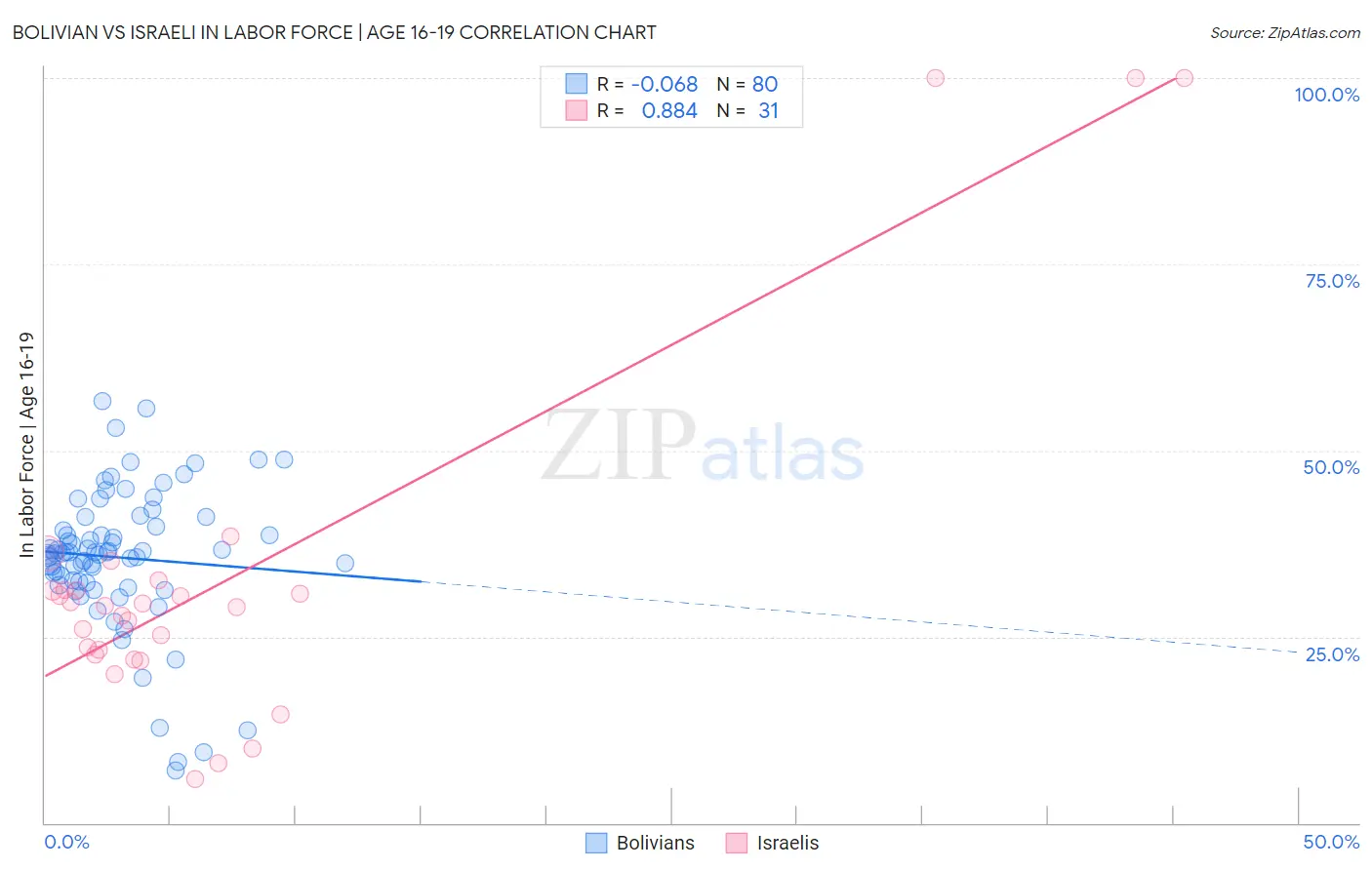 Bolivian vs Israeli In Labor Force | Age 16-19