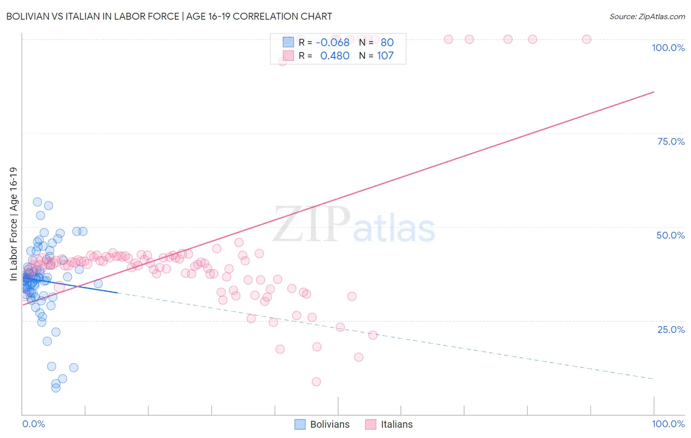 Bolivian vs Italian In Labor Force | Age 16-19