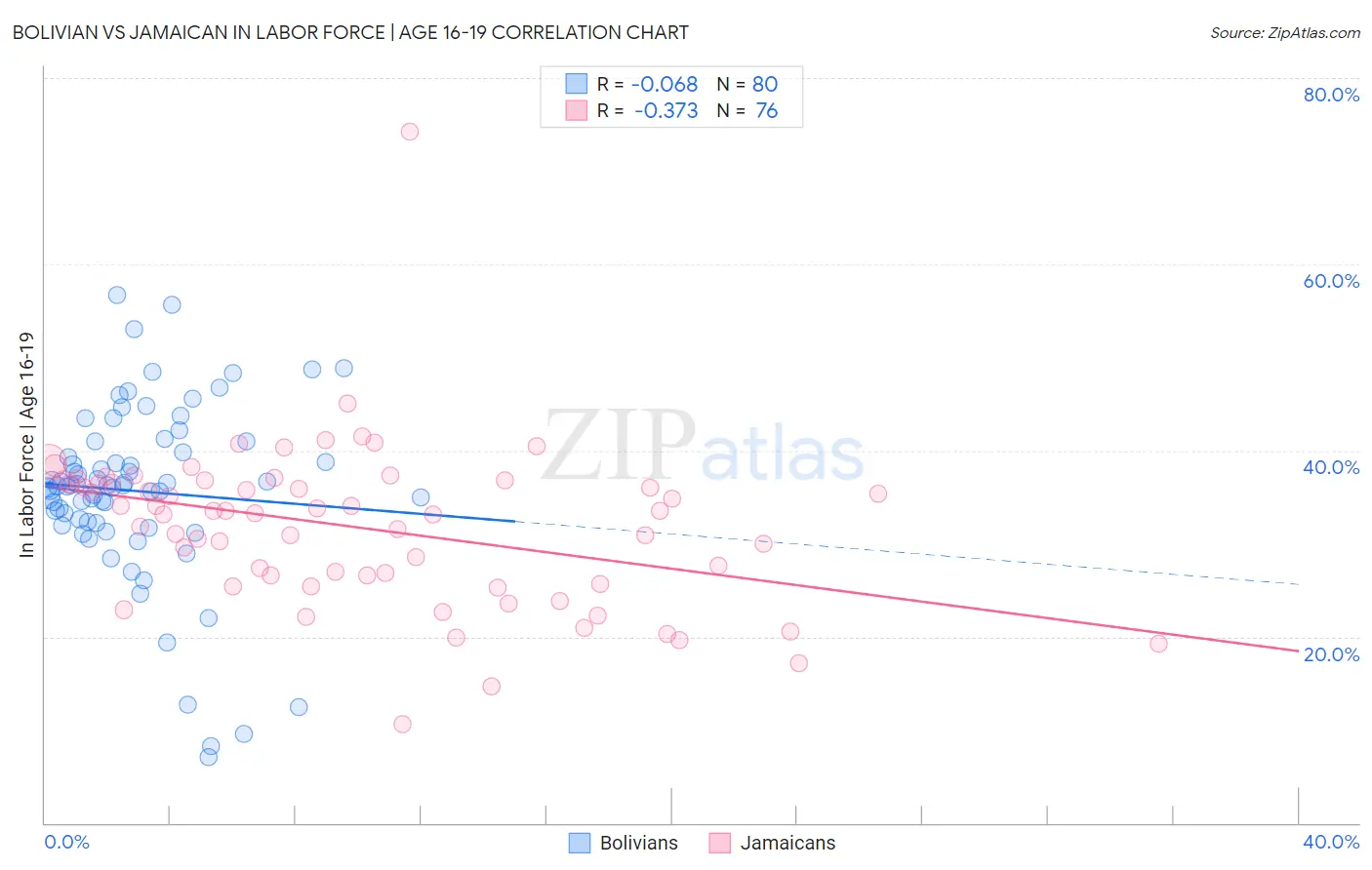 Bolivian vs Jamaican In Labor Force | Age 16-19