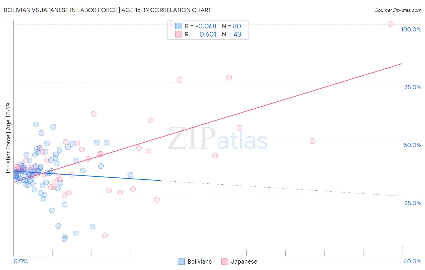 Bolivian vs Japanese In Labor Force | Age 16-19