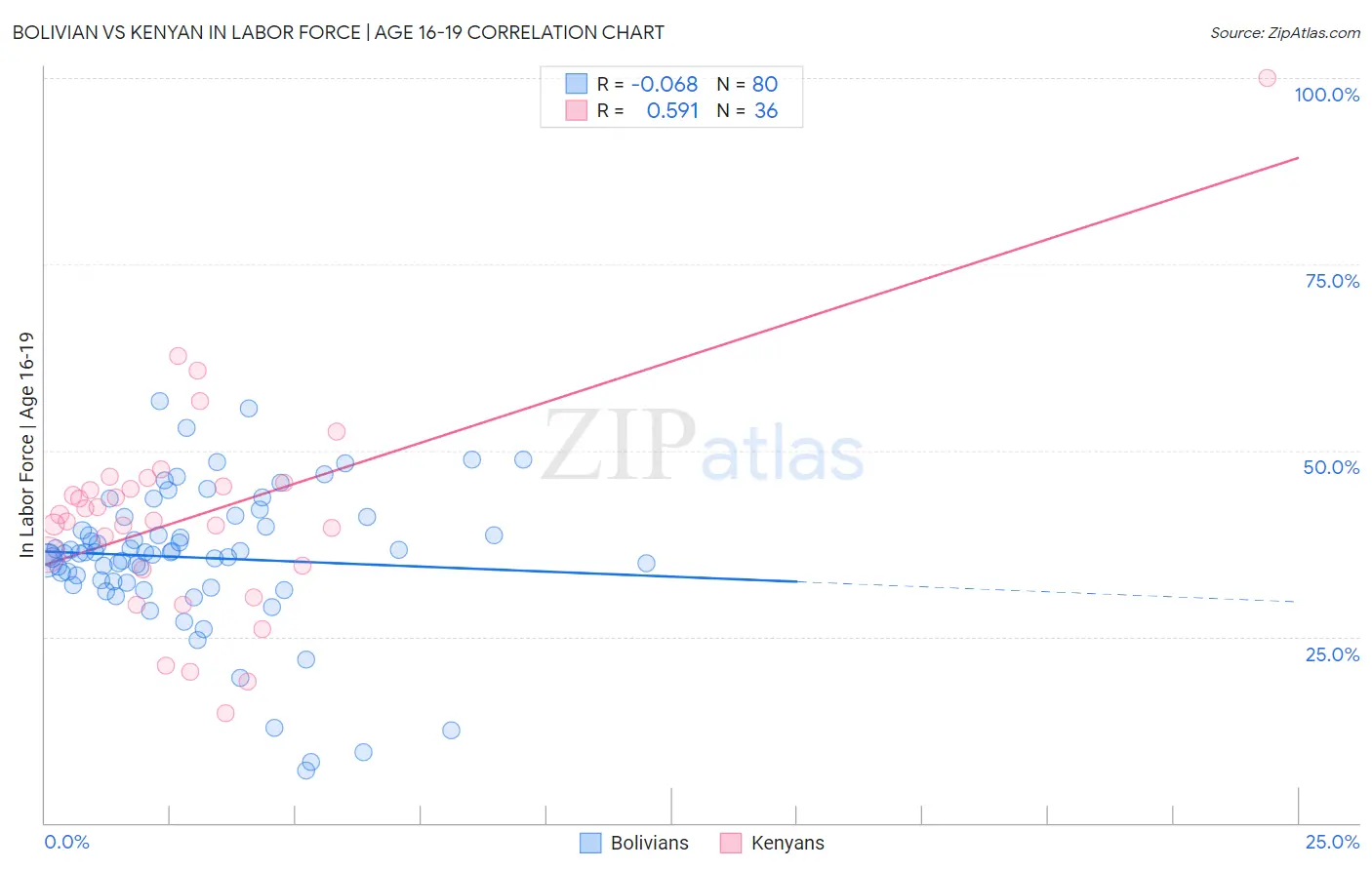 Bolivian vs Kenyan In Labor Force | Age 16-19