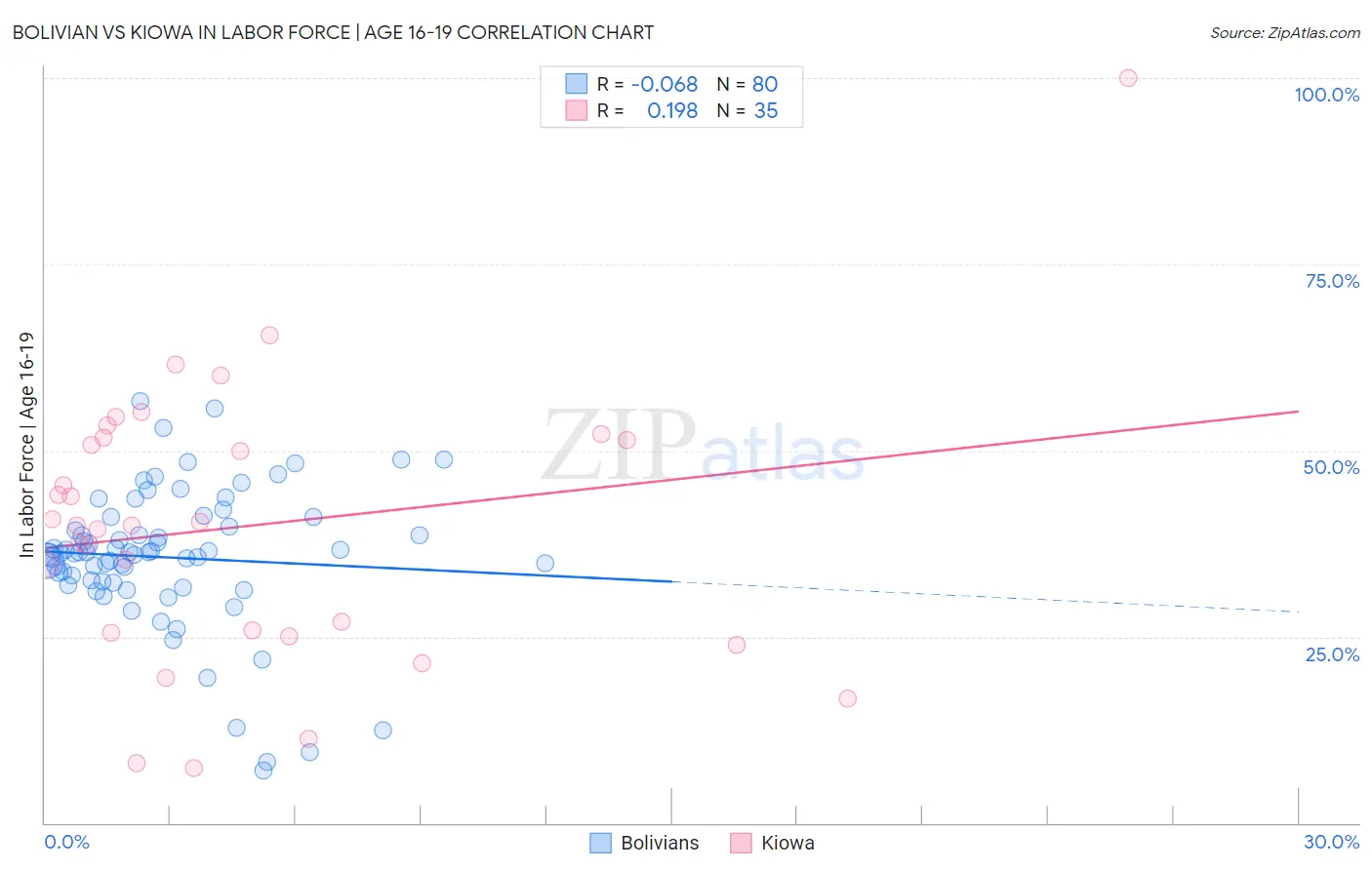 Bolivian vs Kiowa In Labor Force | Age 16-19
