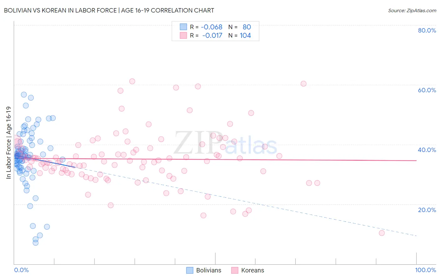 Bolivian vs Korean In Labor Force | Age 16-19