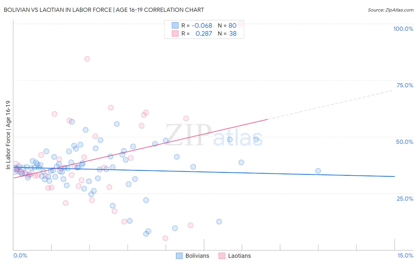 Bolivian vs Laotian In Labor Force | Age 16-19