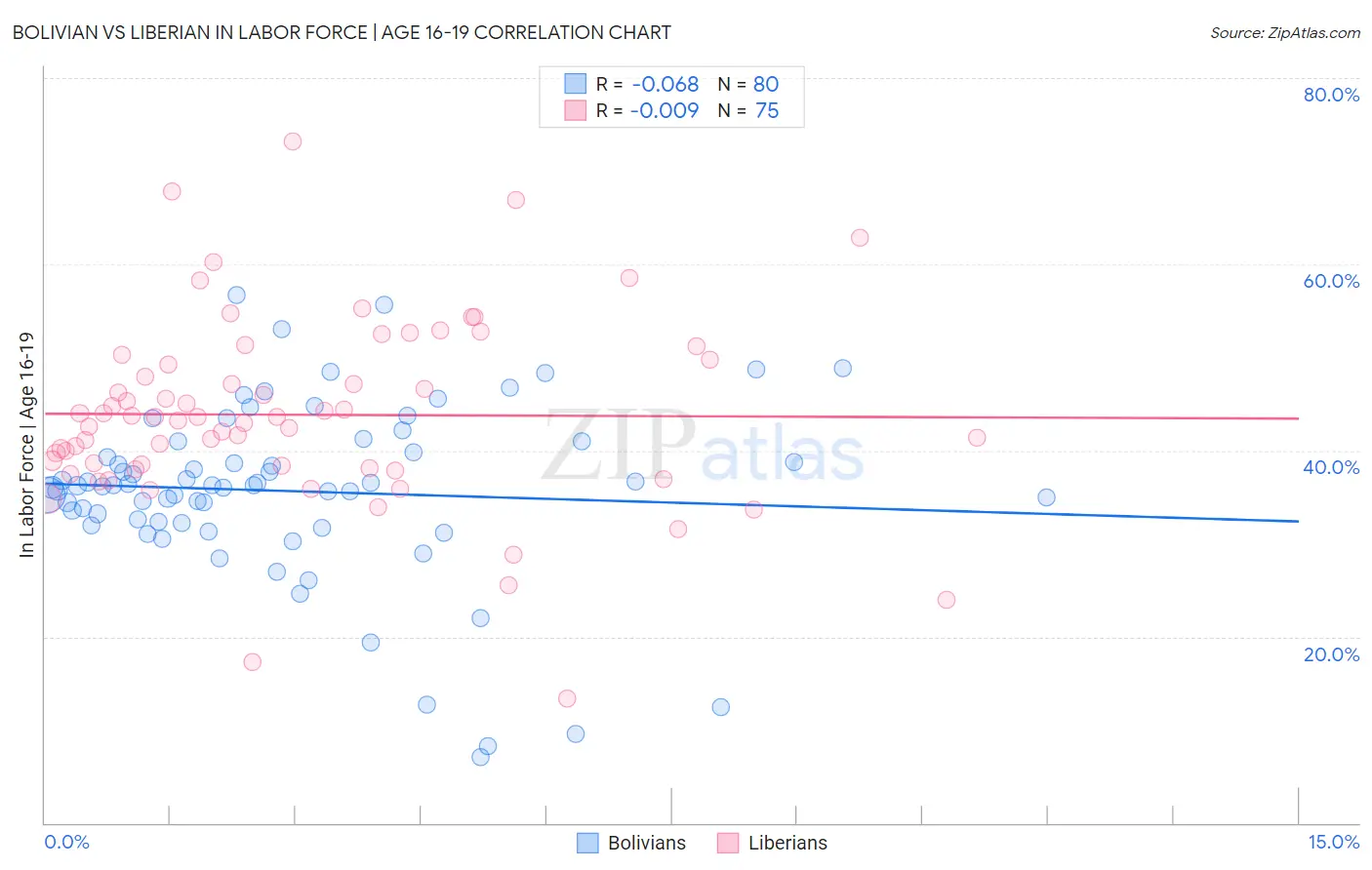 Bolivian vs Liberian In Labor Force | Age 16-19