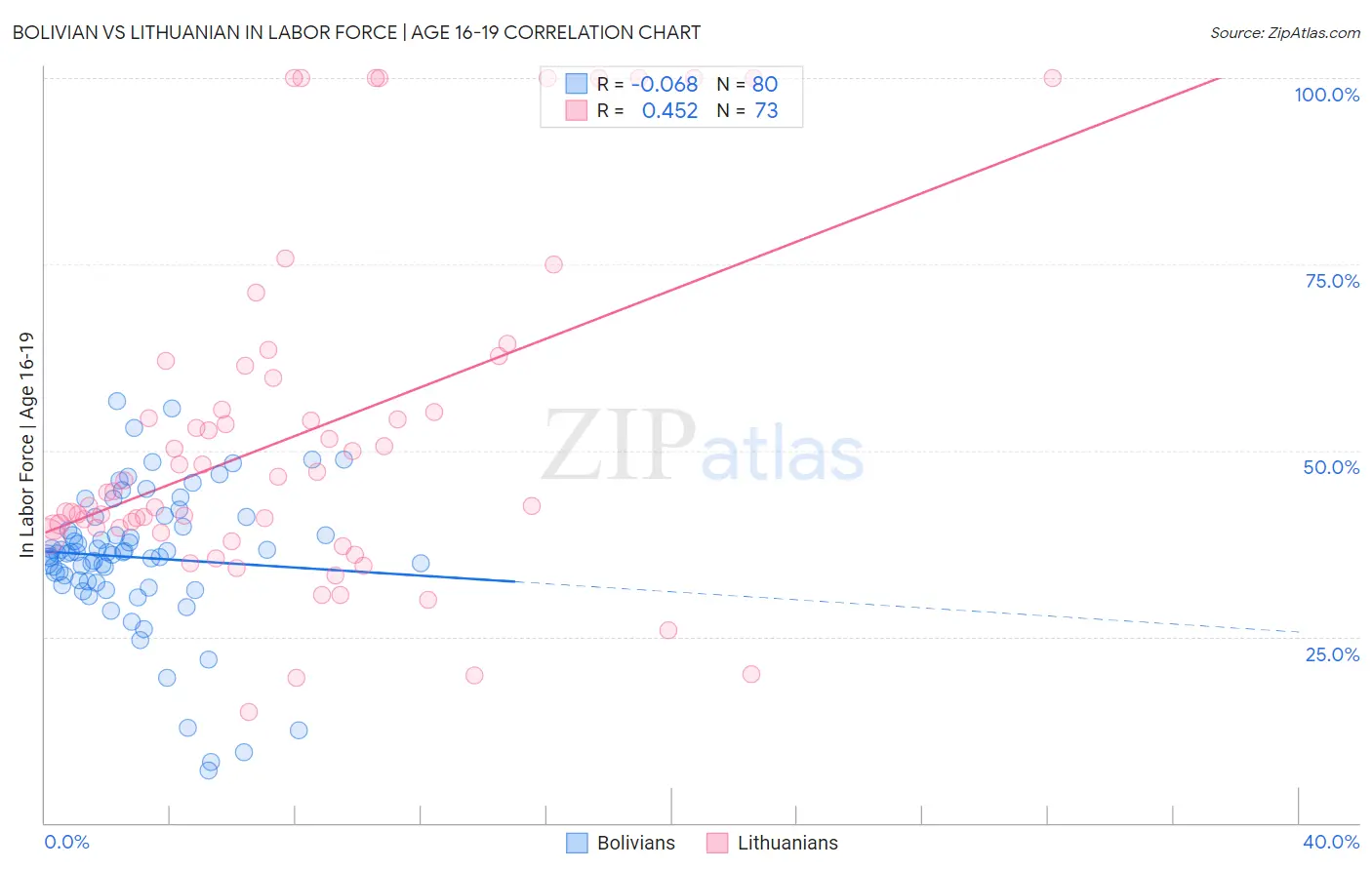 Bolivian vs Lithuanian In Labor Force | Age 16-19