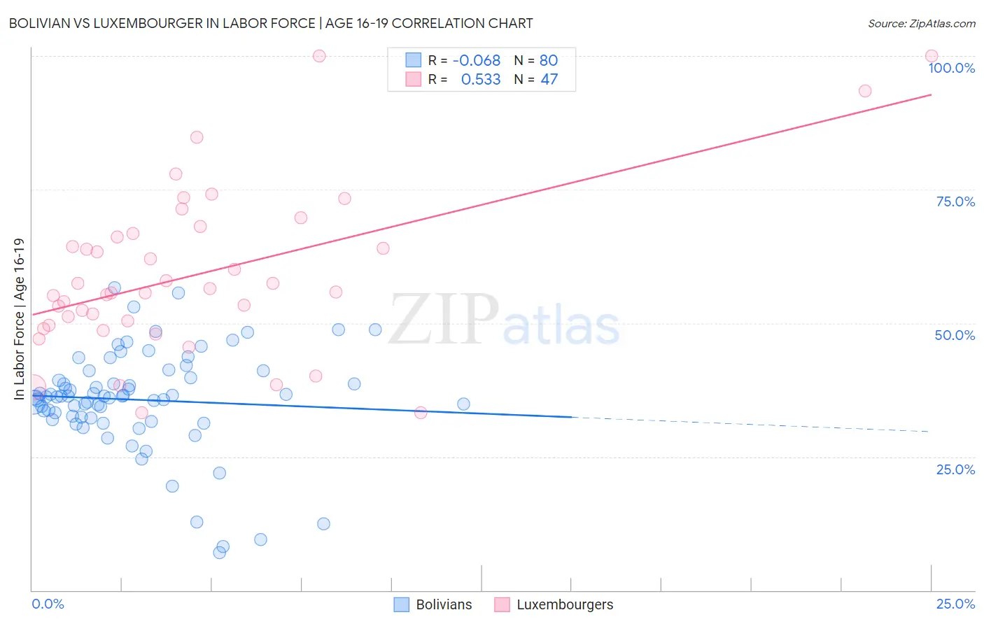 Bolivian vs Luxembourger In Labor Force | Age 16-19