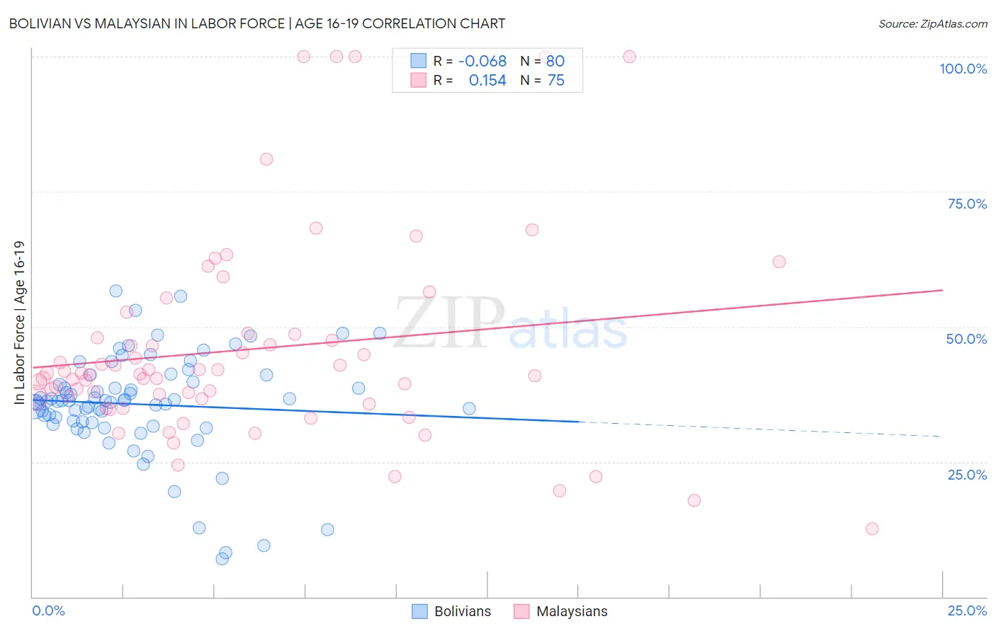 Bolivian vs Malaysian In Labor Force | Age 16-19
