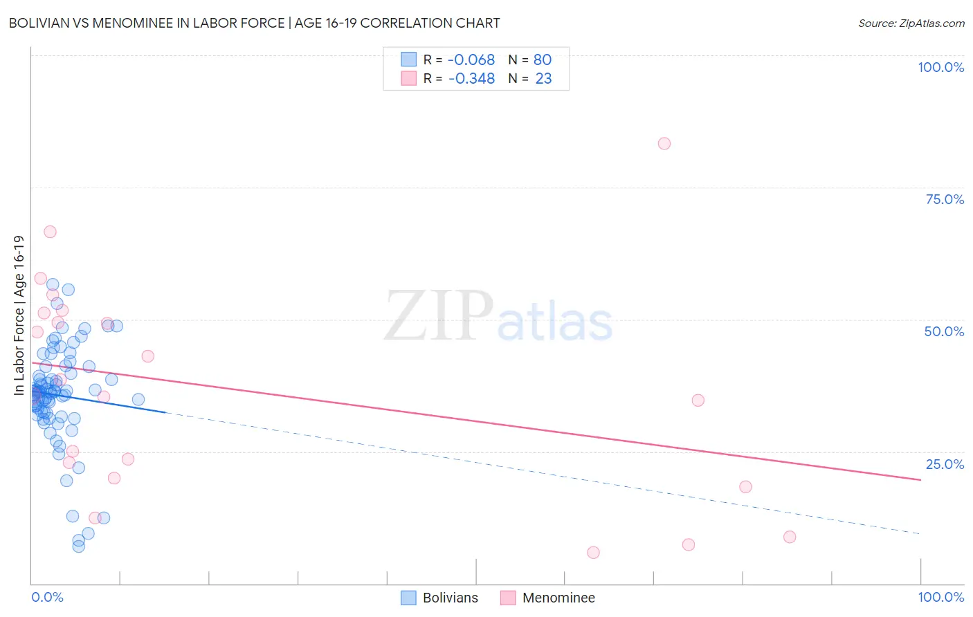 Bolivian vs Menominee In Labor Force | Age 16-19