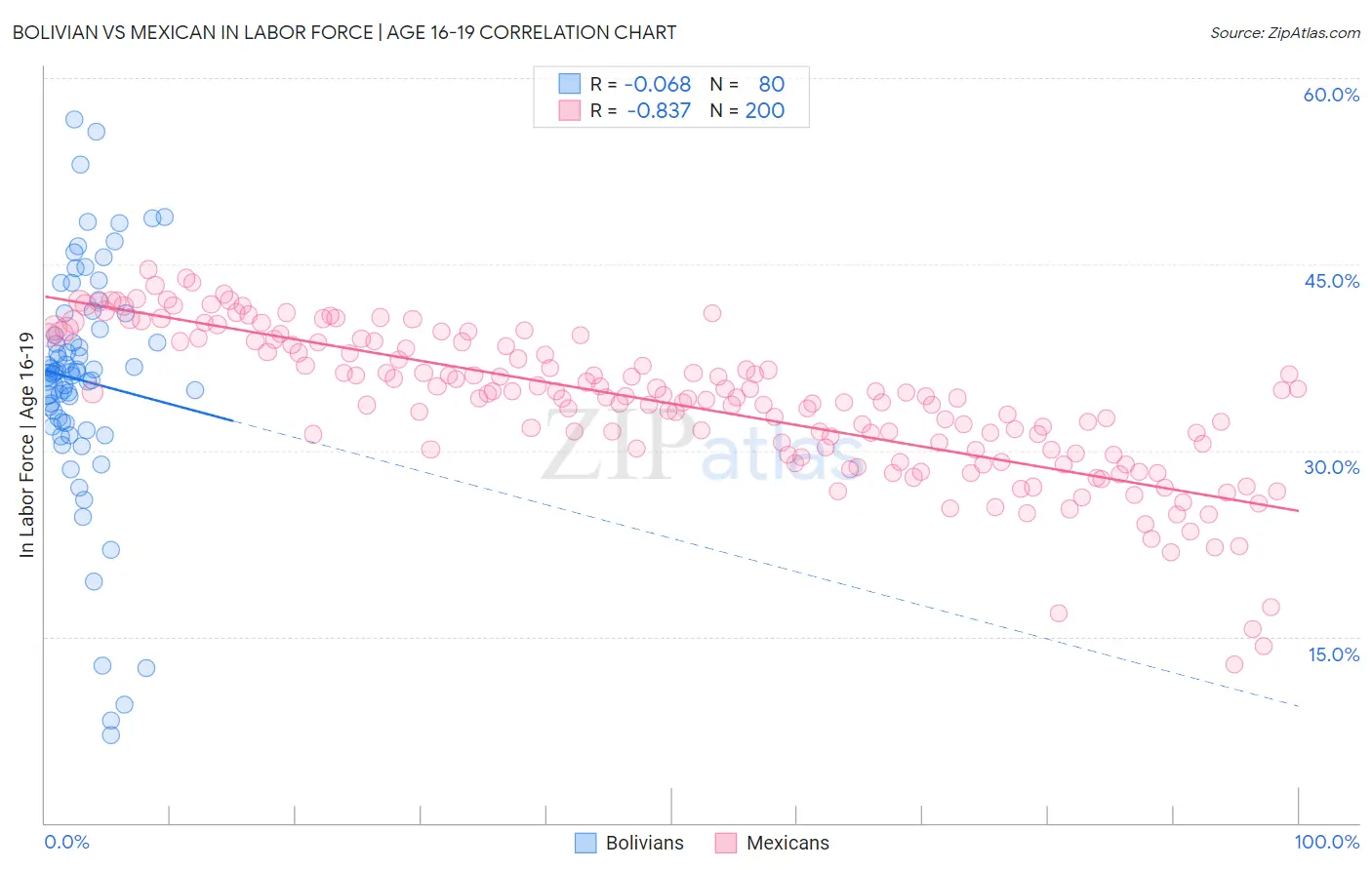 Bolivian vs Mexican In Labor Force | Age 16-19