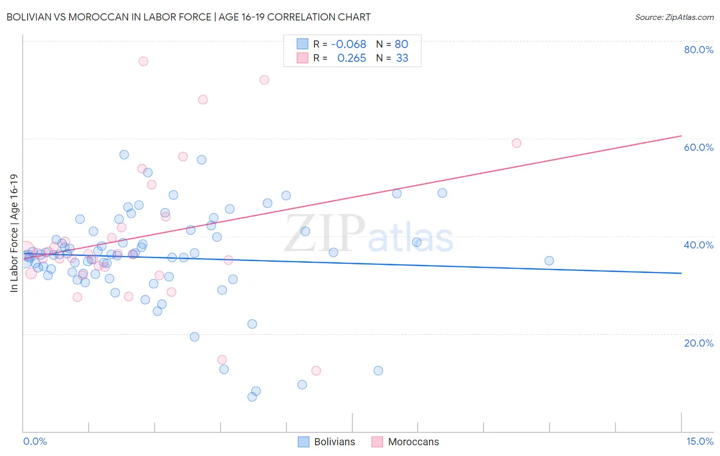 Bolivian vs Moroccan In Labor Force | Age 16-19