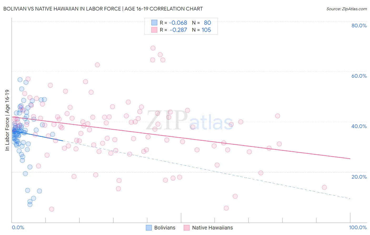 Bolivian vs Native Hawaiian In Labor Force | Age 16-19