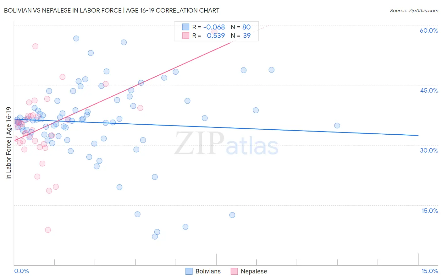 Bolivian vs Nepalese In Labor Force | Age 16-19