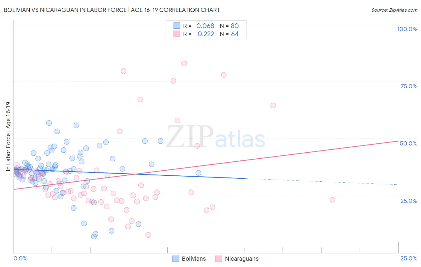 Bolivian vs Nicaraguan In Labor Force | Age 16-19