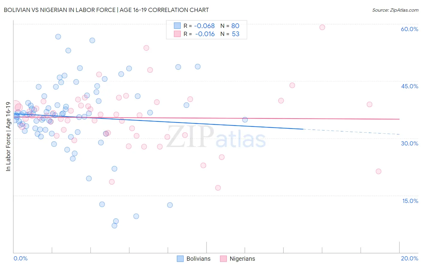 Bolivian vs Nigerian In Labor Force | Age 16-19