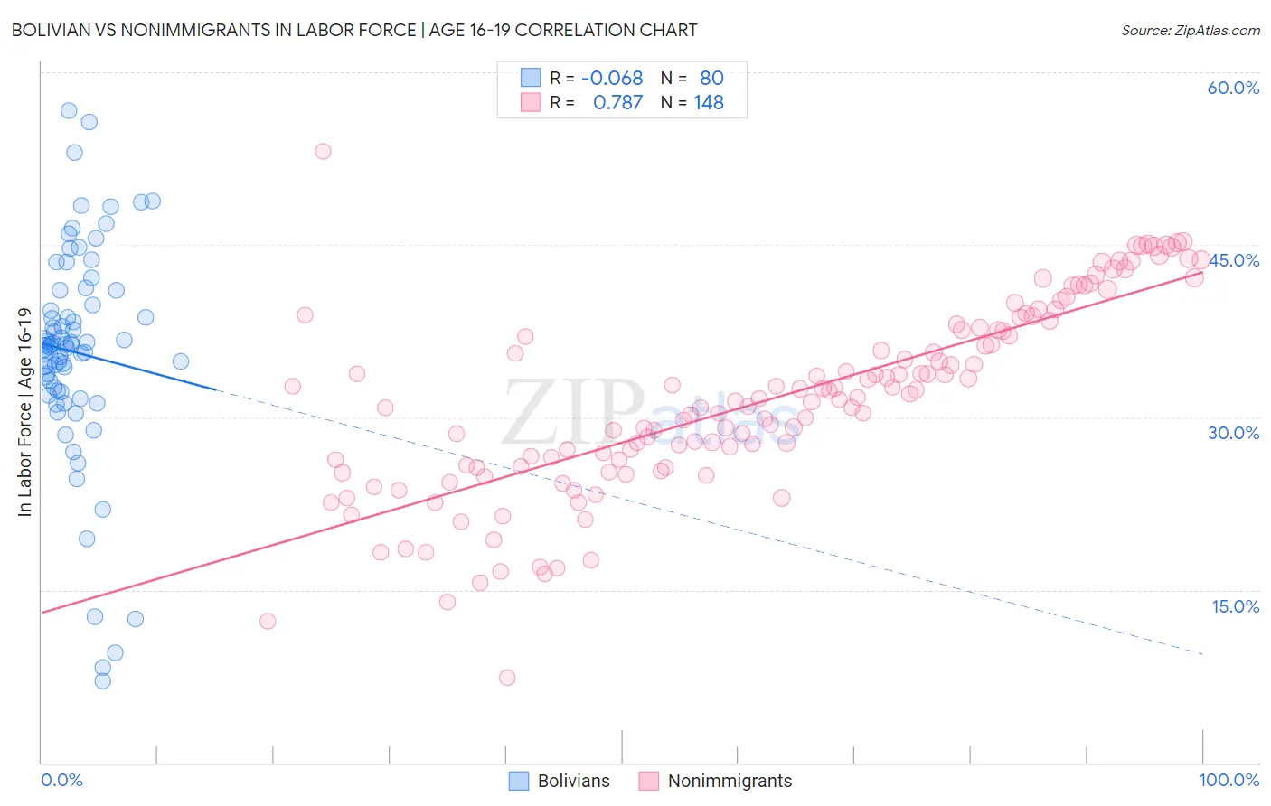 Bolivian vs Nonimmigrants In Labor Force | Age 16-19
