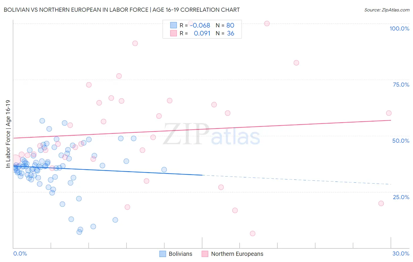 Bolivian vs Northern European In Labor Force | Age 16-19