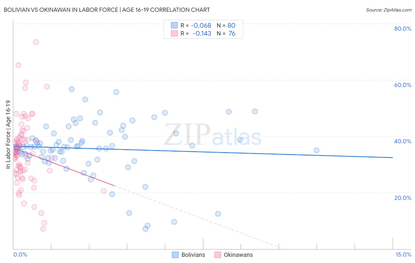 Bolivian vs Okinawan In Labor Force | Age 16-19