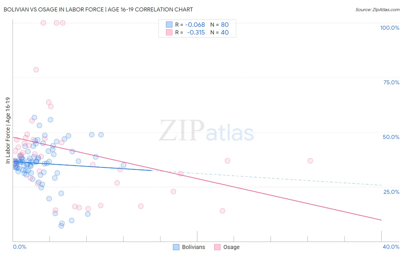 Bolivian vs Osage In Labor Force | Age 16-19