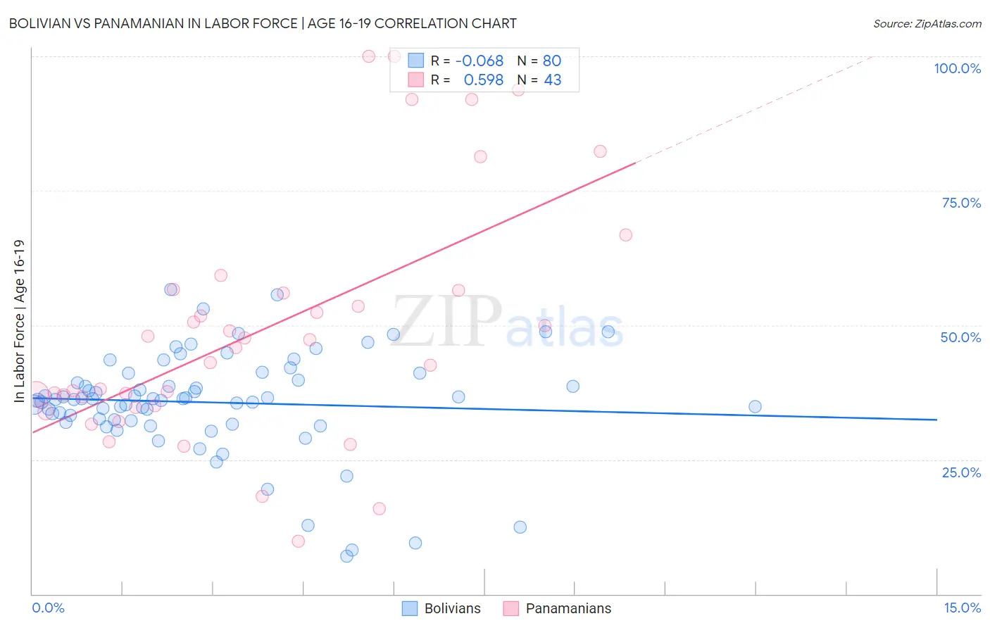 Bolivian vs Panamanian In Labor Force | Age 16-19