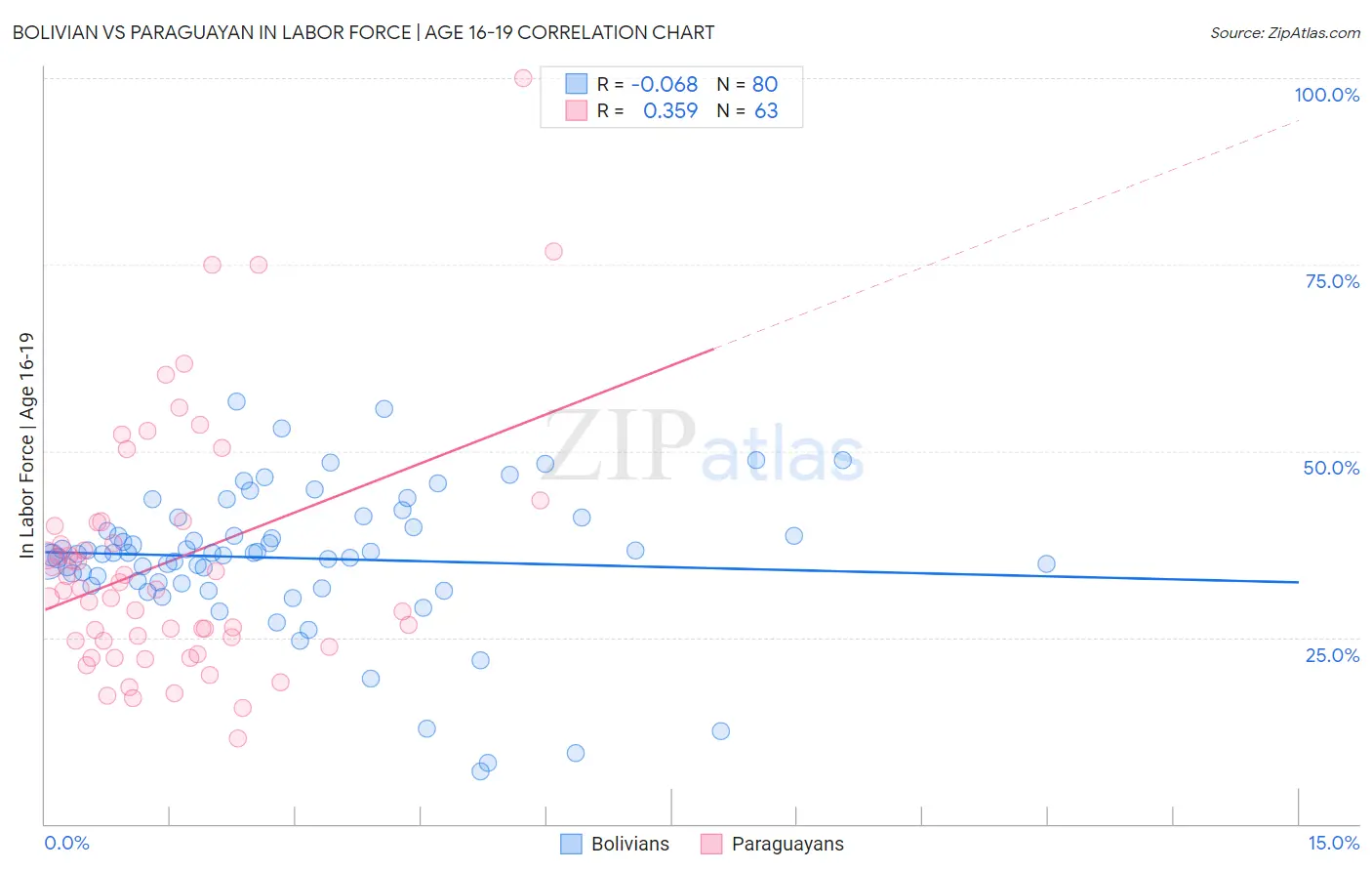 Bolivian vs Paraguayan In Labor Force | Age 16-19