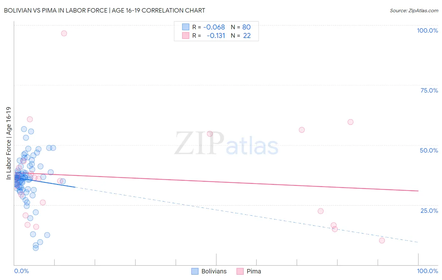 Bolivian vs Pima In Labor Force | Age 16-19