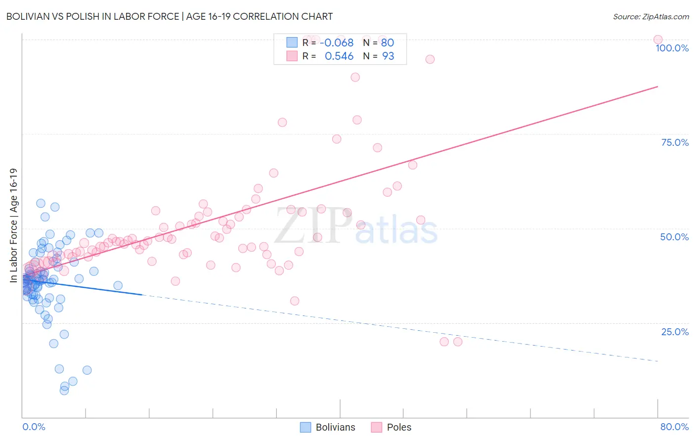 Bolivian vs Polish In Labor Force | Age 16-19