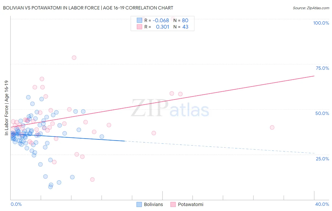 Bolivian vs Potawatomi In Labor Force | Age 16-19