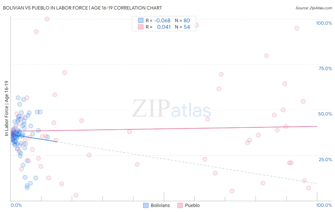 Bolivian vs Pueblo In Labor Force | Age 16-19